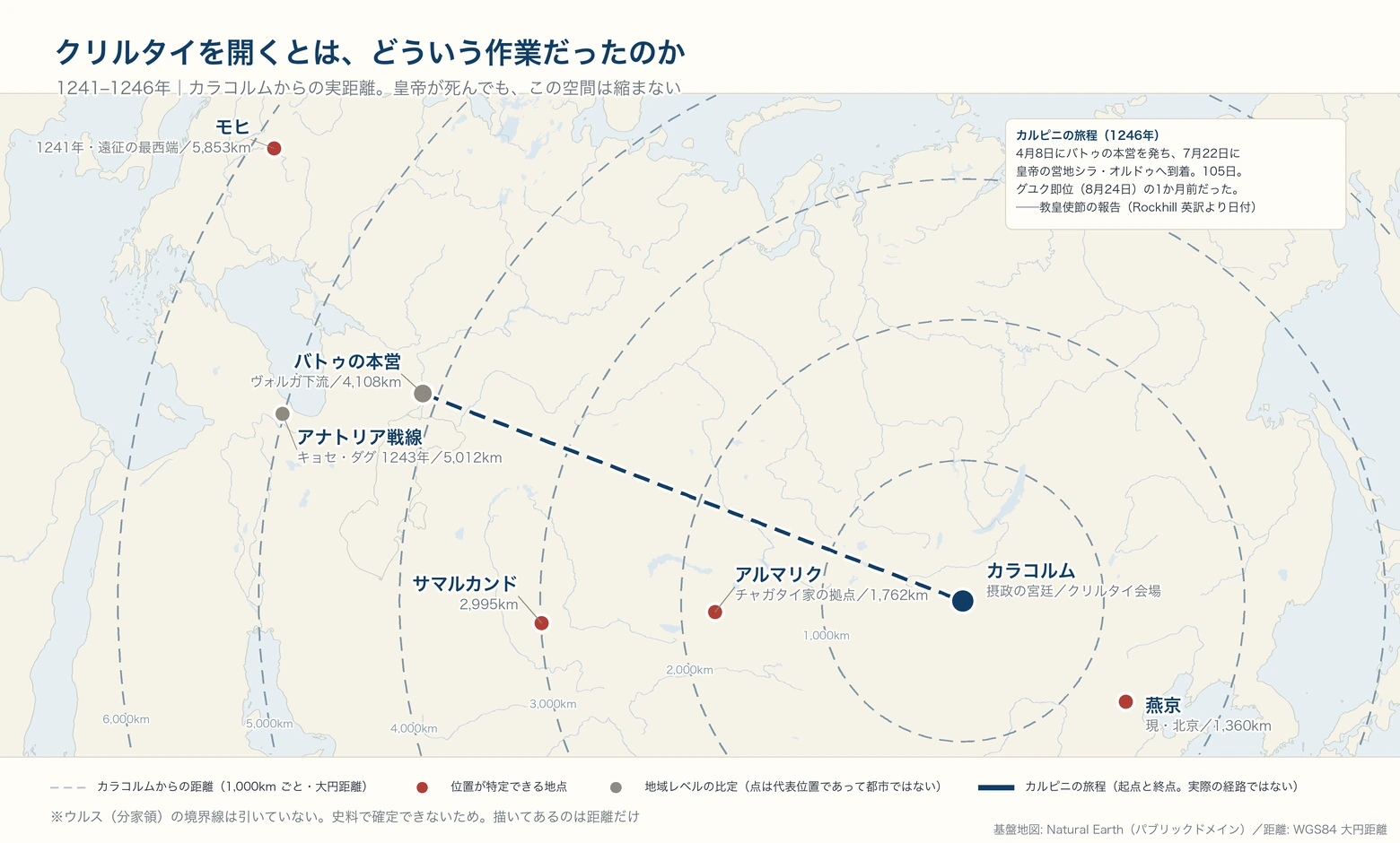 カラコルムを中心に、モンゴル帝国の有力者がいた地点までの実距離を1,000kmごとの同心円で示した地図。バトゥの本営は4,108km、1241年の遠征最西端モヒは5,853km離れている